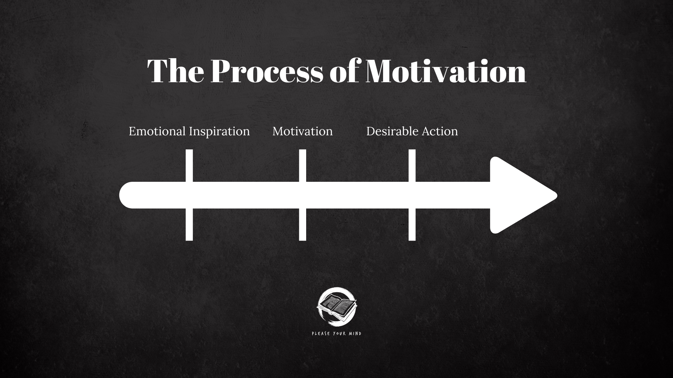 the process of motivation