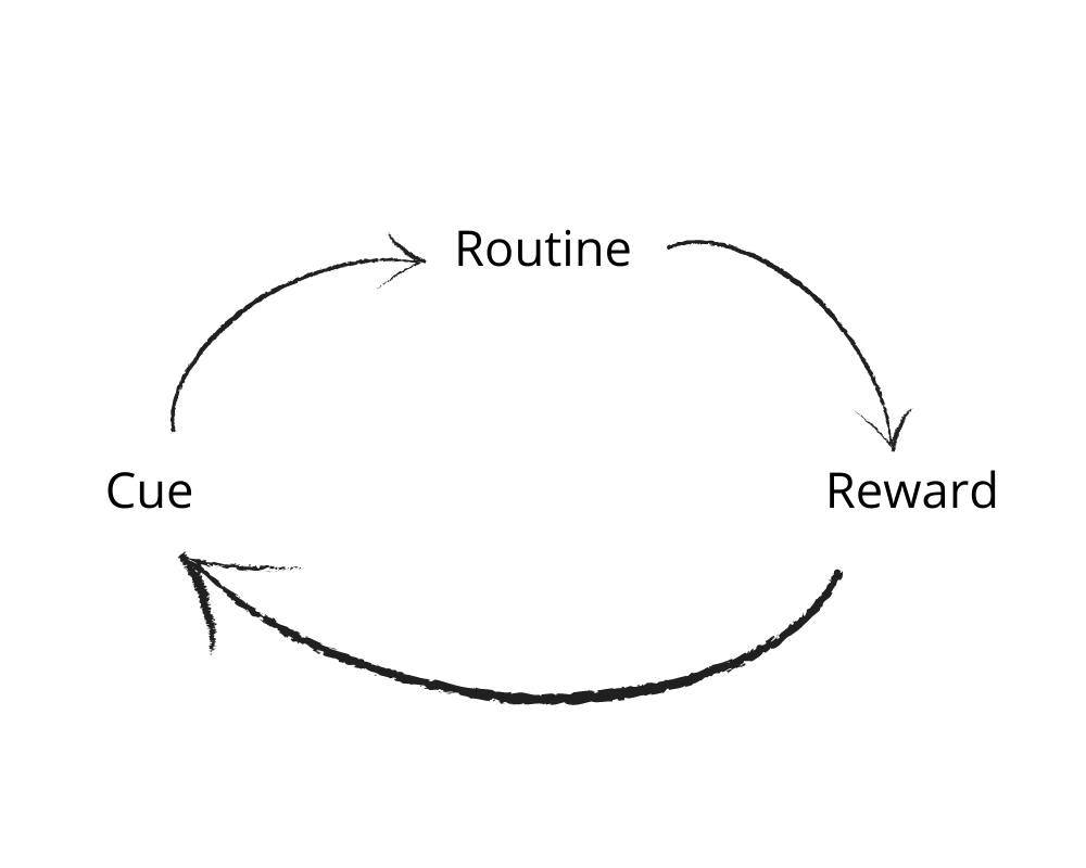 The formula to change any habit - the habit loop