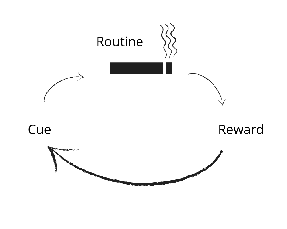 The formula to change any habit - identify the routine